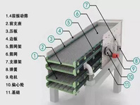 振動篩噪音太大、揚塵問題嚴重，不夠環(huán)保怎么辦？